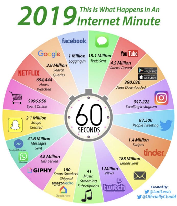 what happens in an internet minute 2019